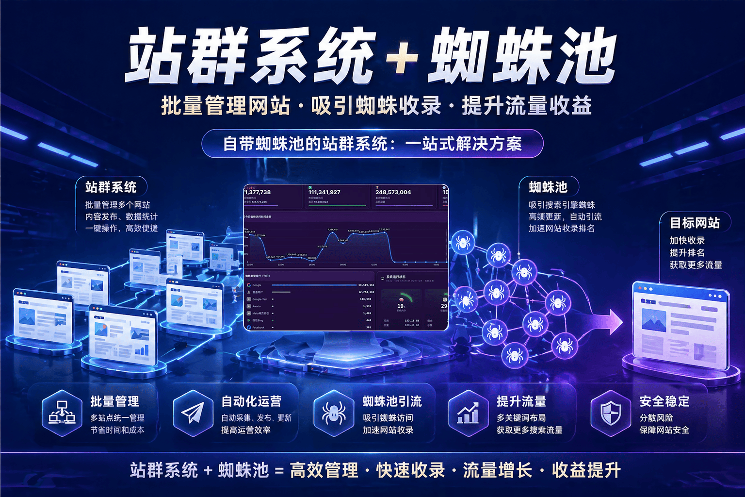 自带蜘蛛池的站群系统解析：站群是什么？作用与风险详解